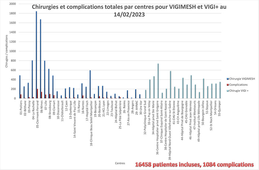 230214-Graphiques-inclusions-et-complications-VIGIMESH-et-VIGIMESH-+ Diagramme inclusion Vigimesh