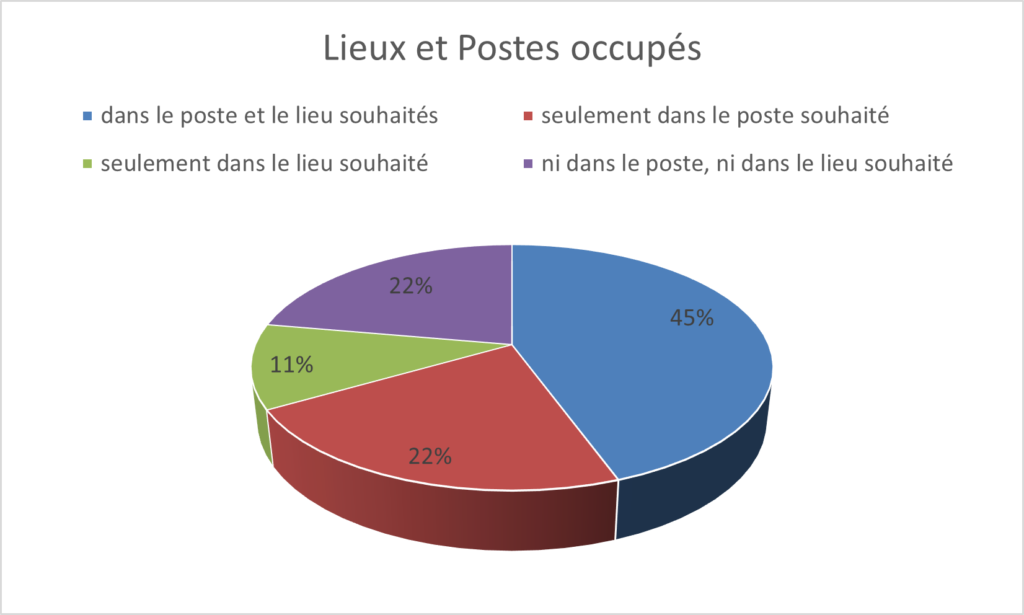 IFE - lieux et postes occupés IFE - lieux et postes occupés