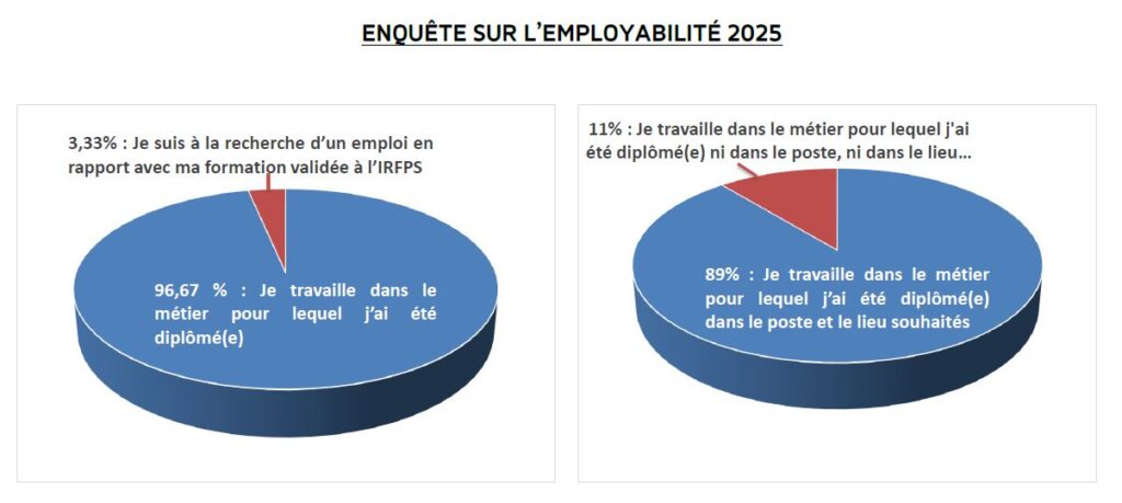 Enquête sur l’employabilité 2025