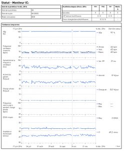 Le cardiologue peut consulter la fréquence cardiaque d'un patient porteur d'un défibrillateur connecté grâce à un logiciel dédié.
